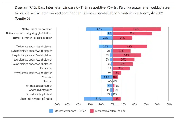 svenskarna och internet 2021 medier och nyheter statistik diagram